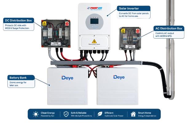 Hybrid solar system with grid connection and battery storage